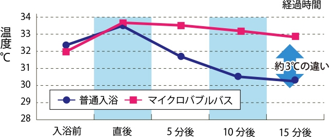 普通の入浴とマイクロバスの比較のグラフ