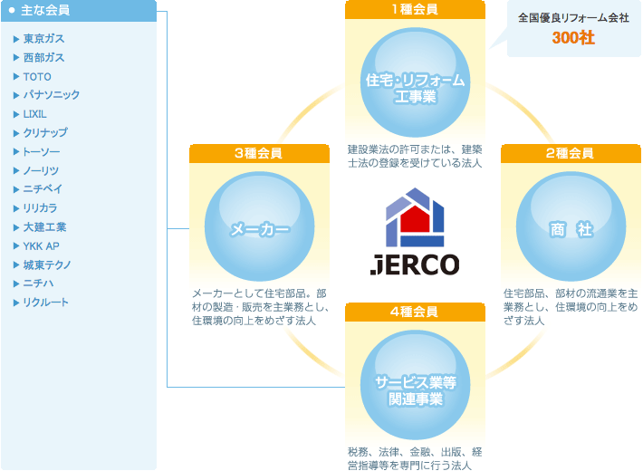 JERCOのサービス図